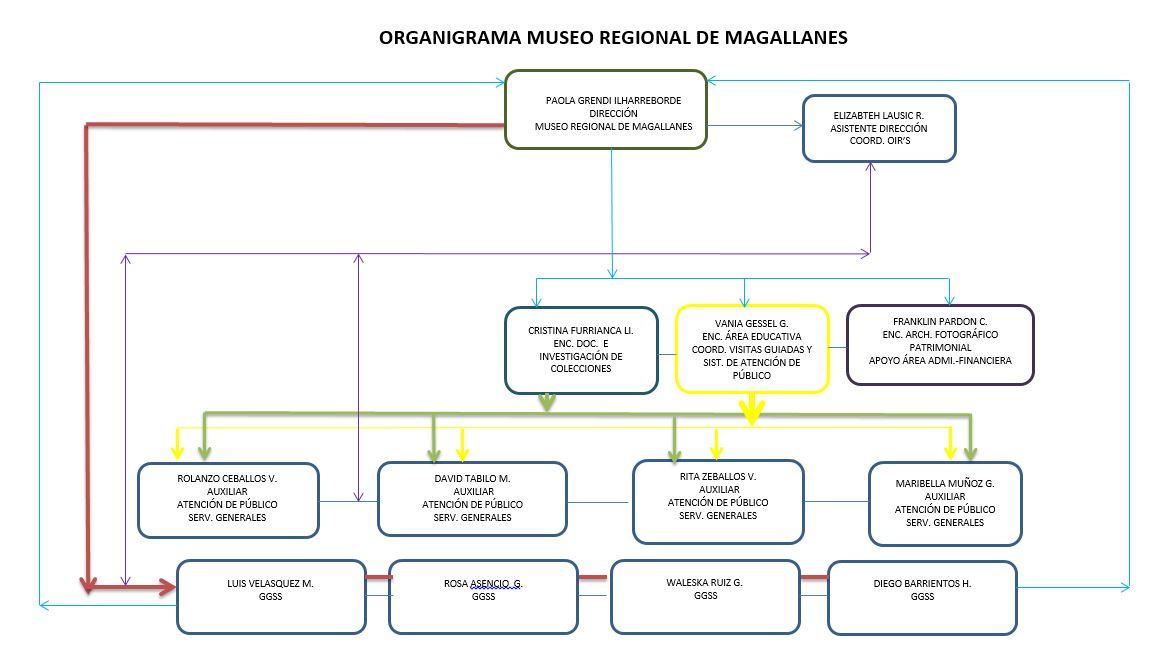 Organigrama Museo Regional de Magallanes Organigrama Museo Regional de Magallanes