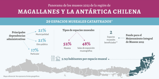 Infografia Regioanal 