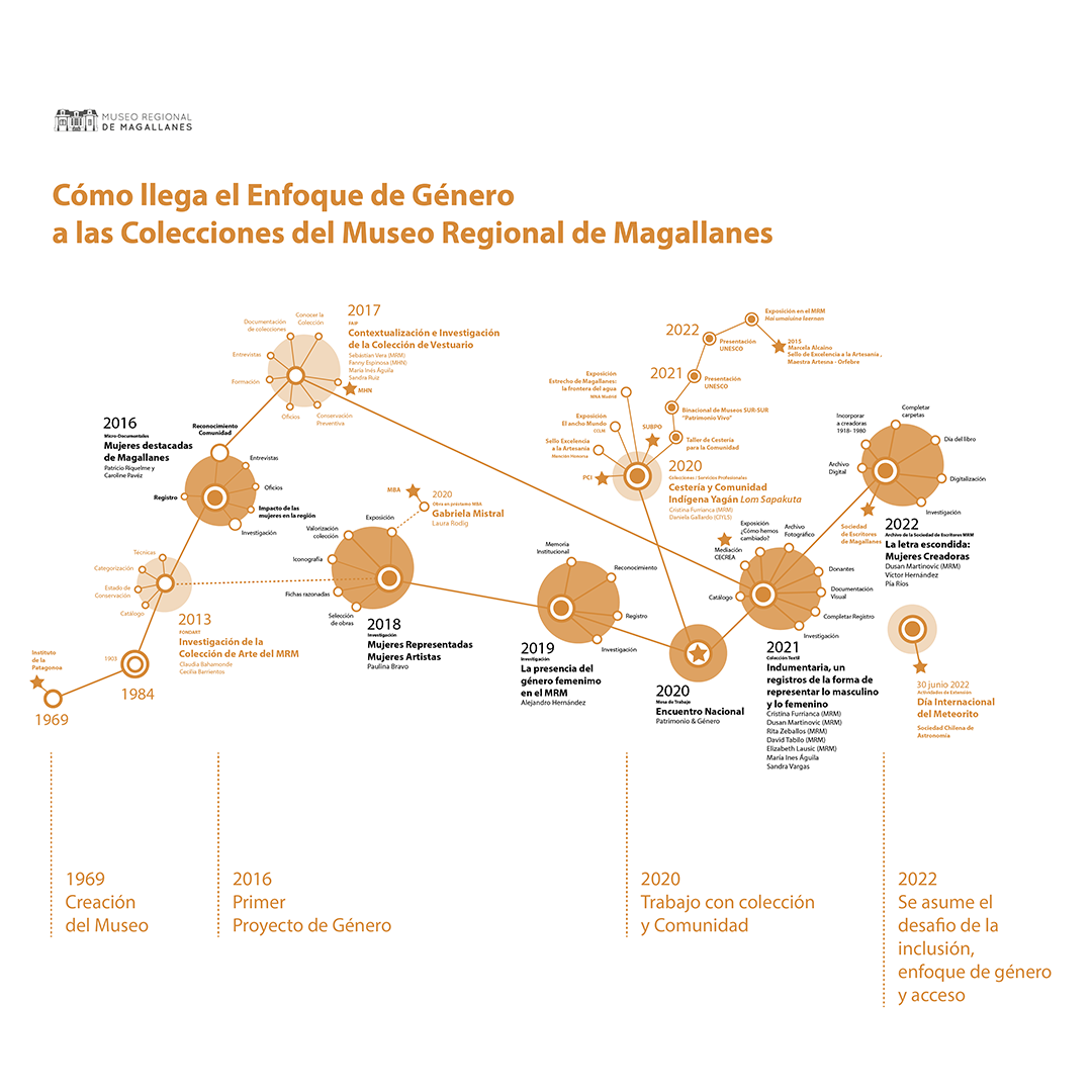 Proyectos con enfoque de género del MRM Proyectos con enfoque de género del MRM