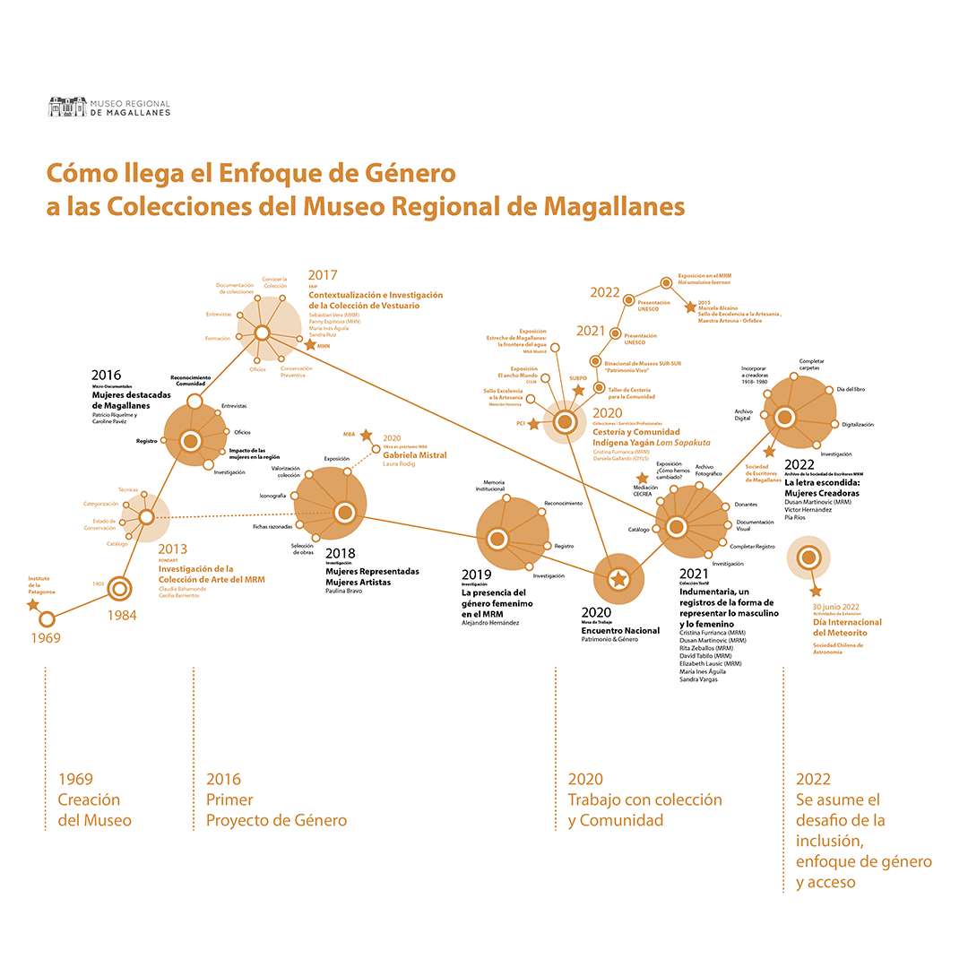 Proyectos con enfoque de género del MRM